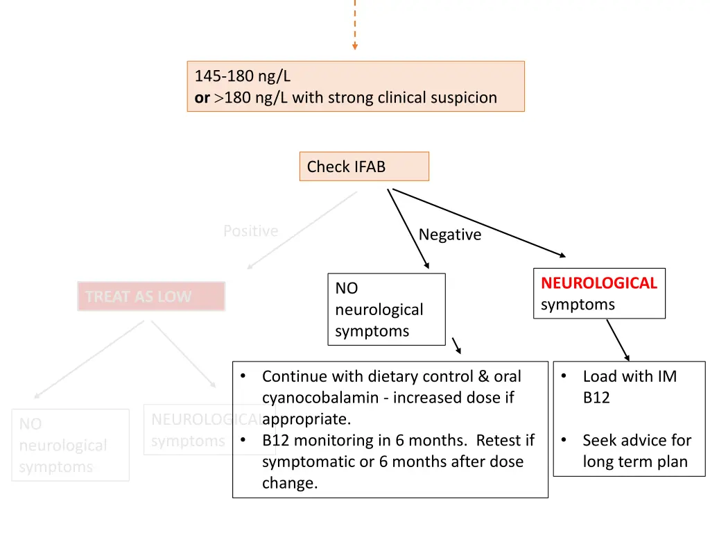 145 180 ng l or 180 ng l with strong clinical 1