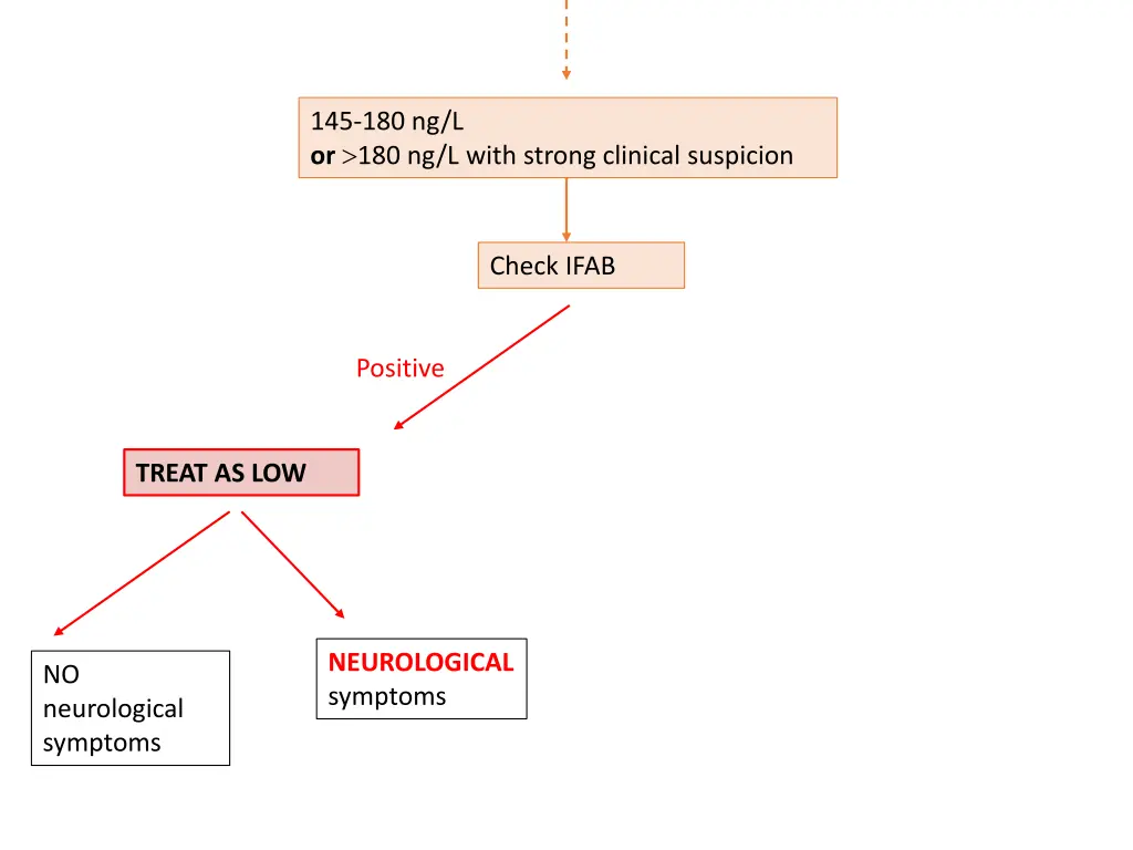 145 180 ng l or 180 ng l with strong clinical