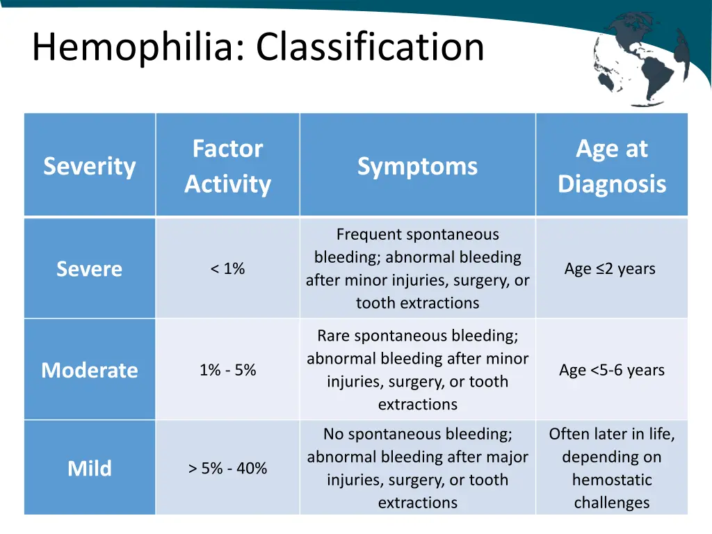 hemophilia classification