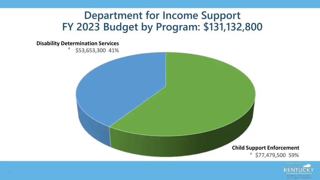 department for income support fy 2023 budget