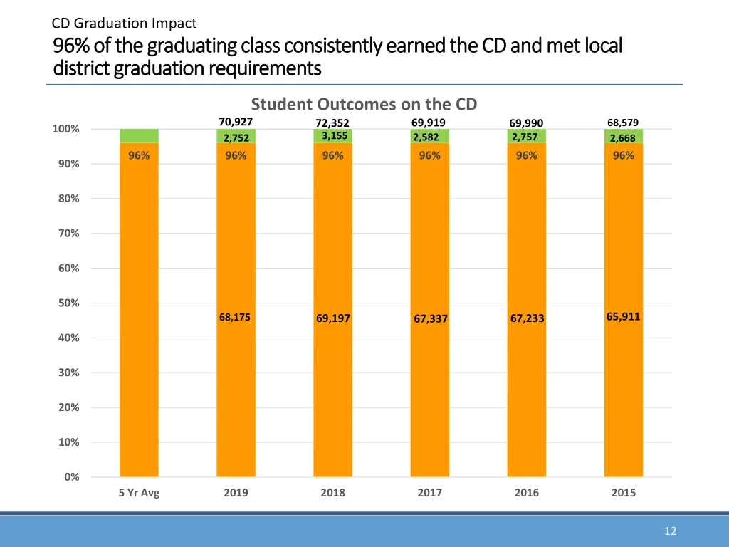 cd graduation impact