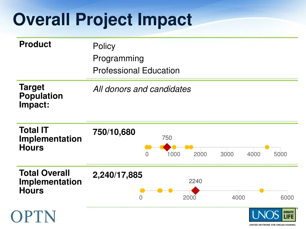 overall project impact