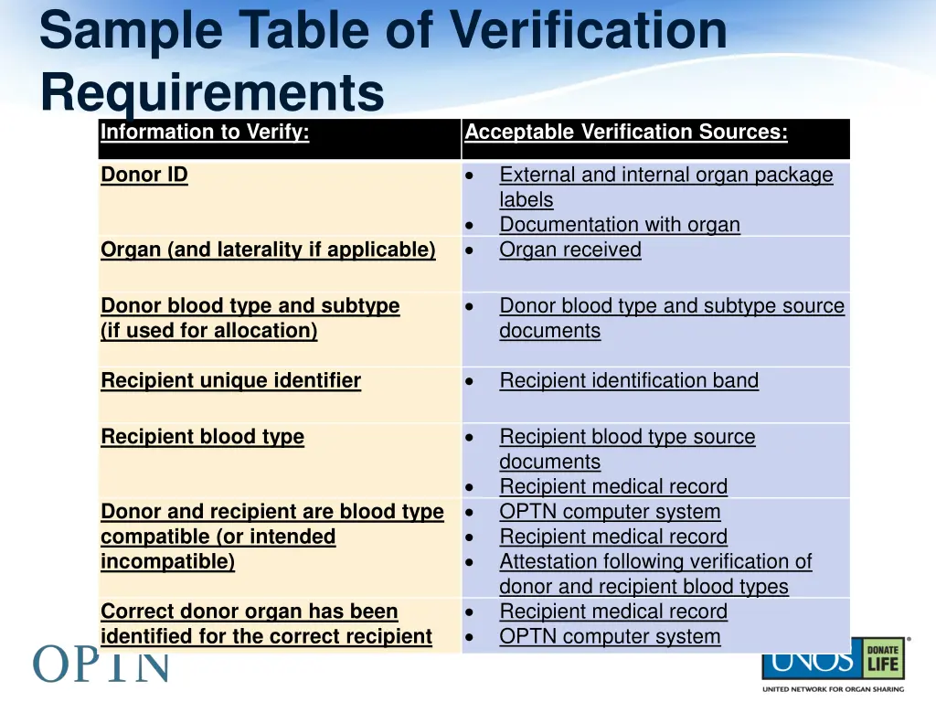 sample table of verification requirements