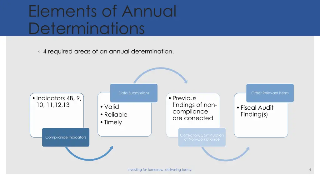 elements of annual determinations
