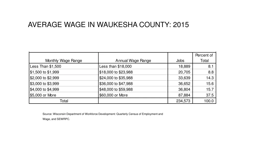 average wage in waukesha county 2015