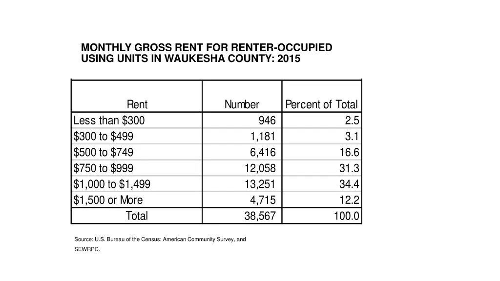 monthly gross rent for renter occupied using