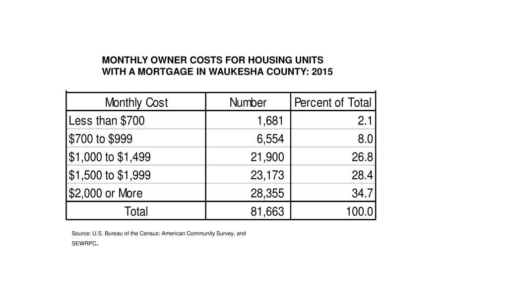 monthly owner costs for housing units with