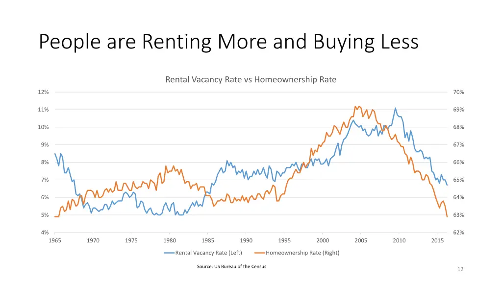 people are renting more and buying less