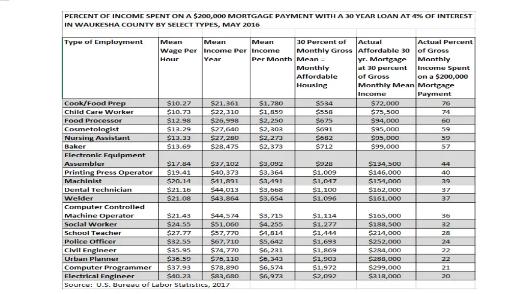 percent of income spent on a 200 000 mortgage