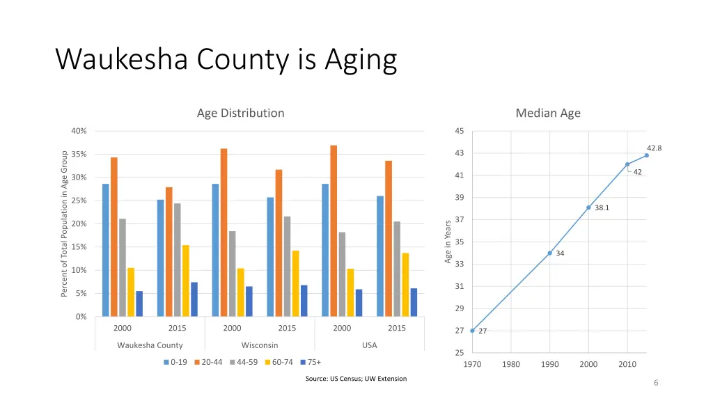 waukesha county is aging