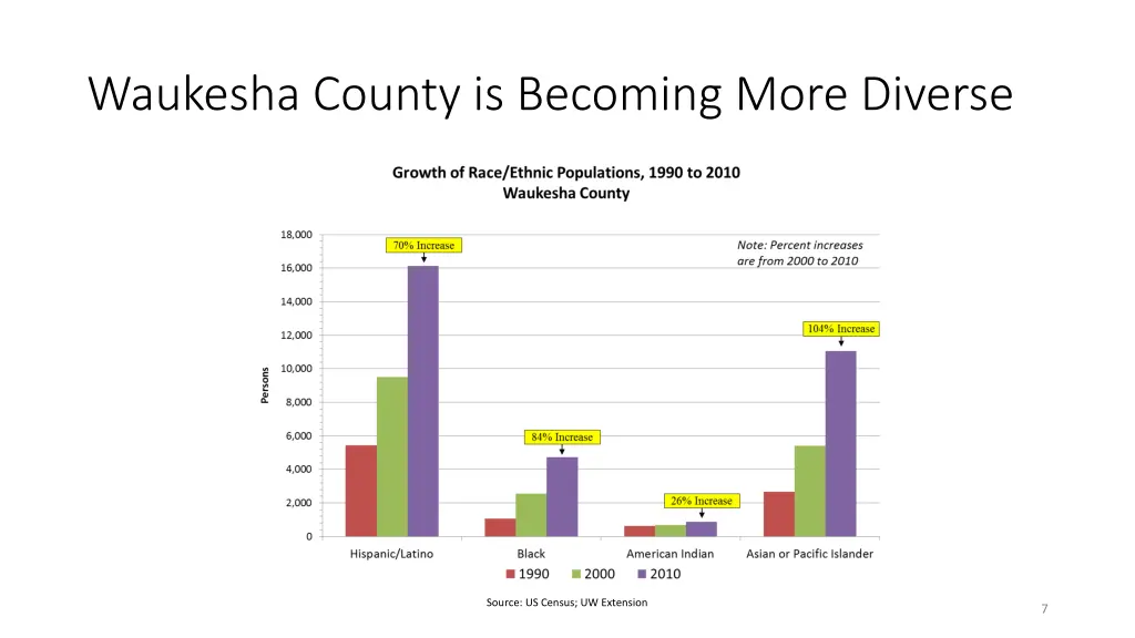 waukesha county is becoming more diverse