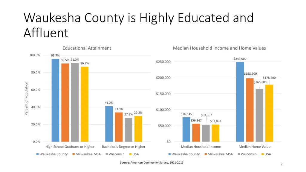 waukesha county is highly educated and affluent