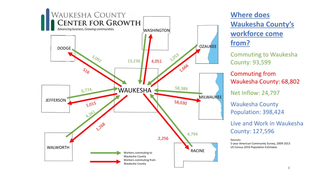 where does waukesha county s workforce come from