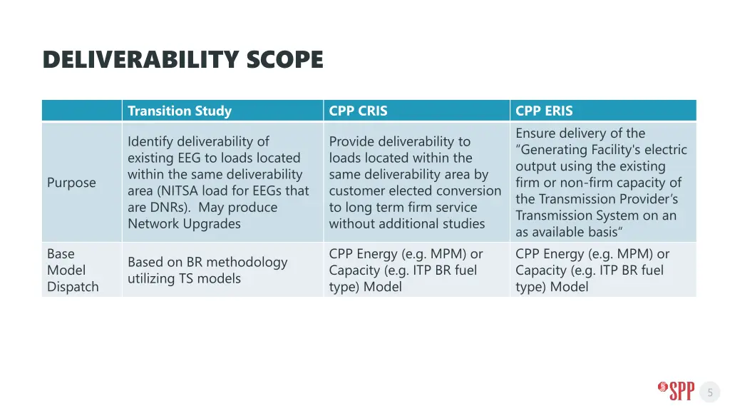 deliverability scope