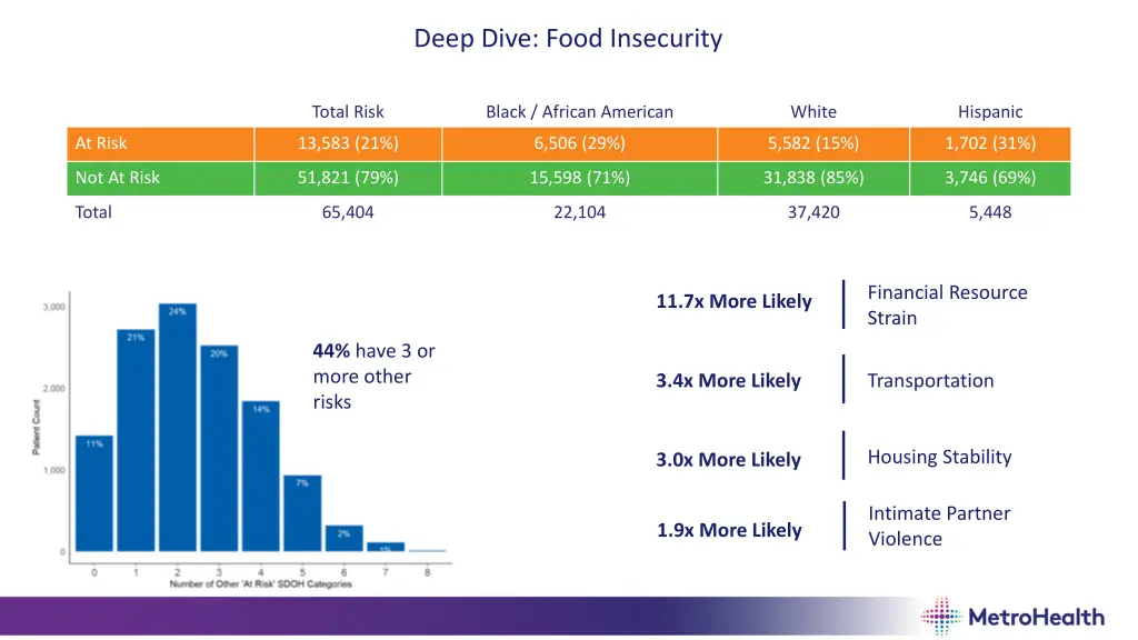 deep dive food insecurity