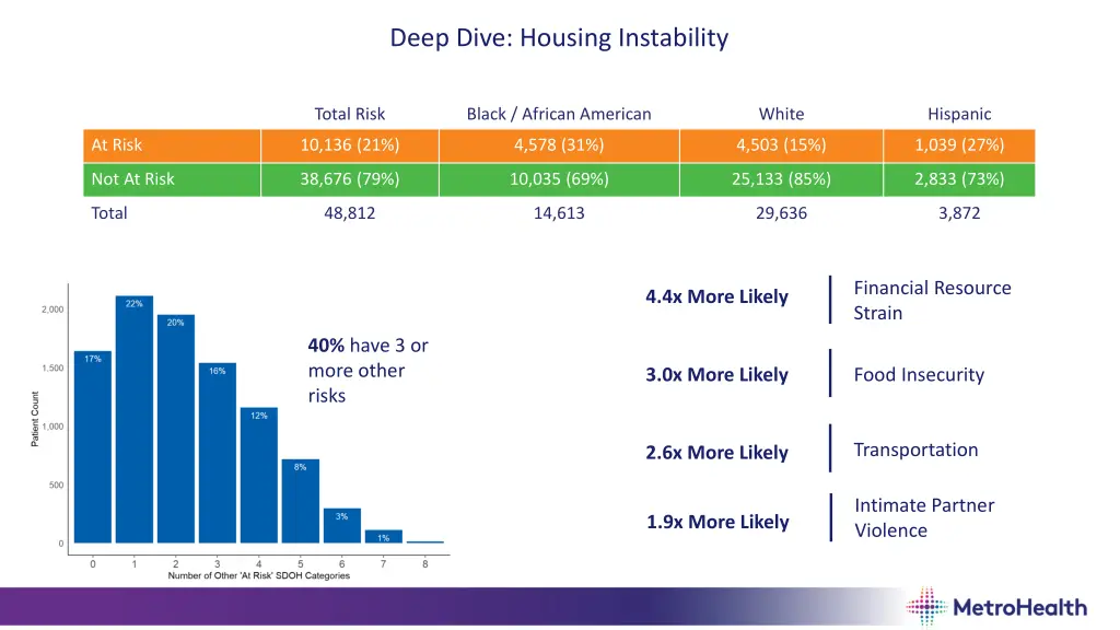 deep dive housing instability
