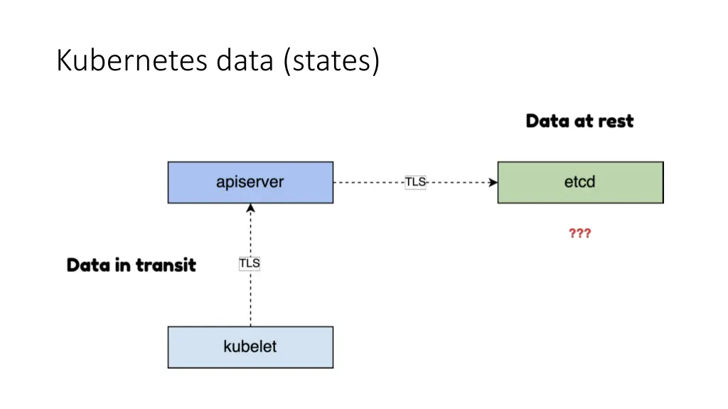 kubernetes data states