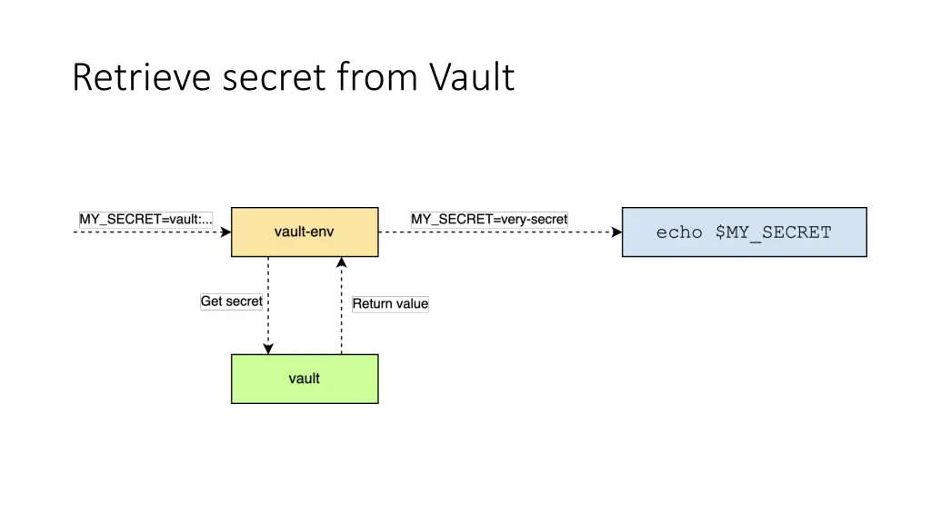 retrieve secret from vault