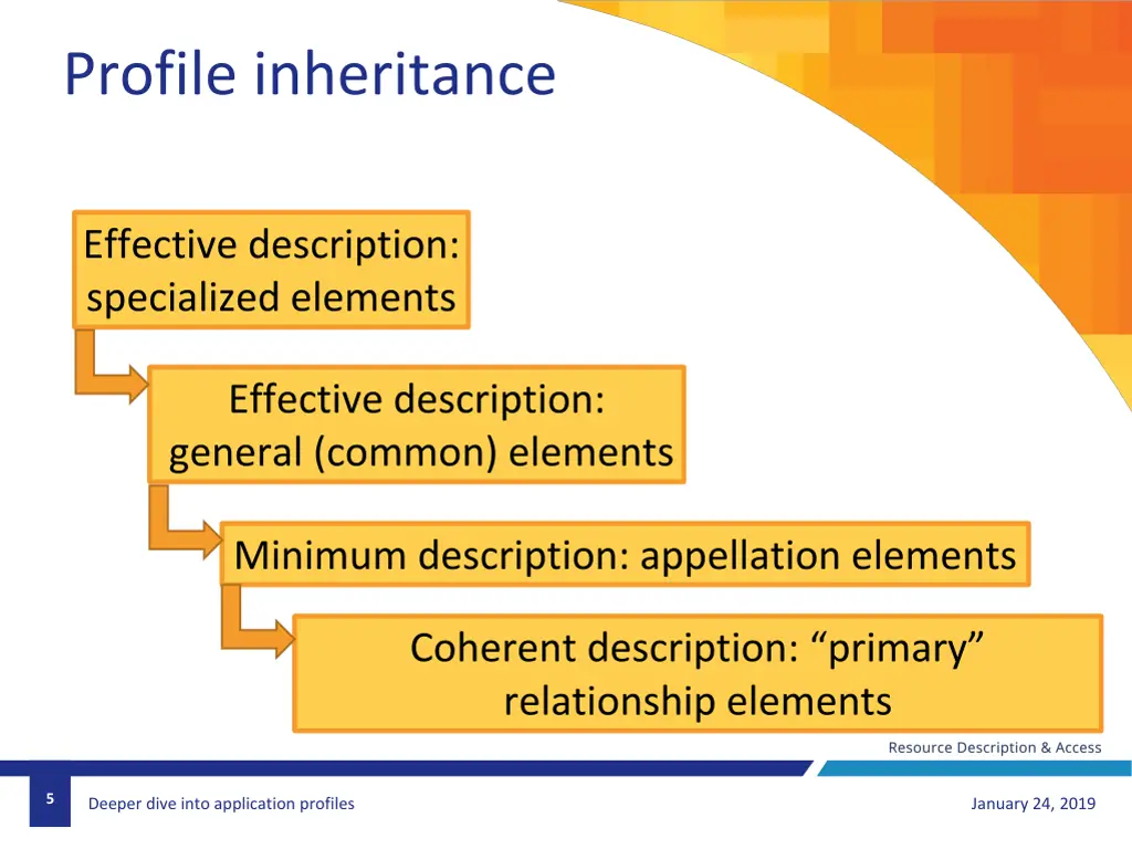 profile inheritance