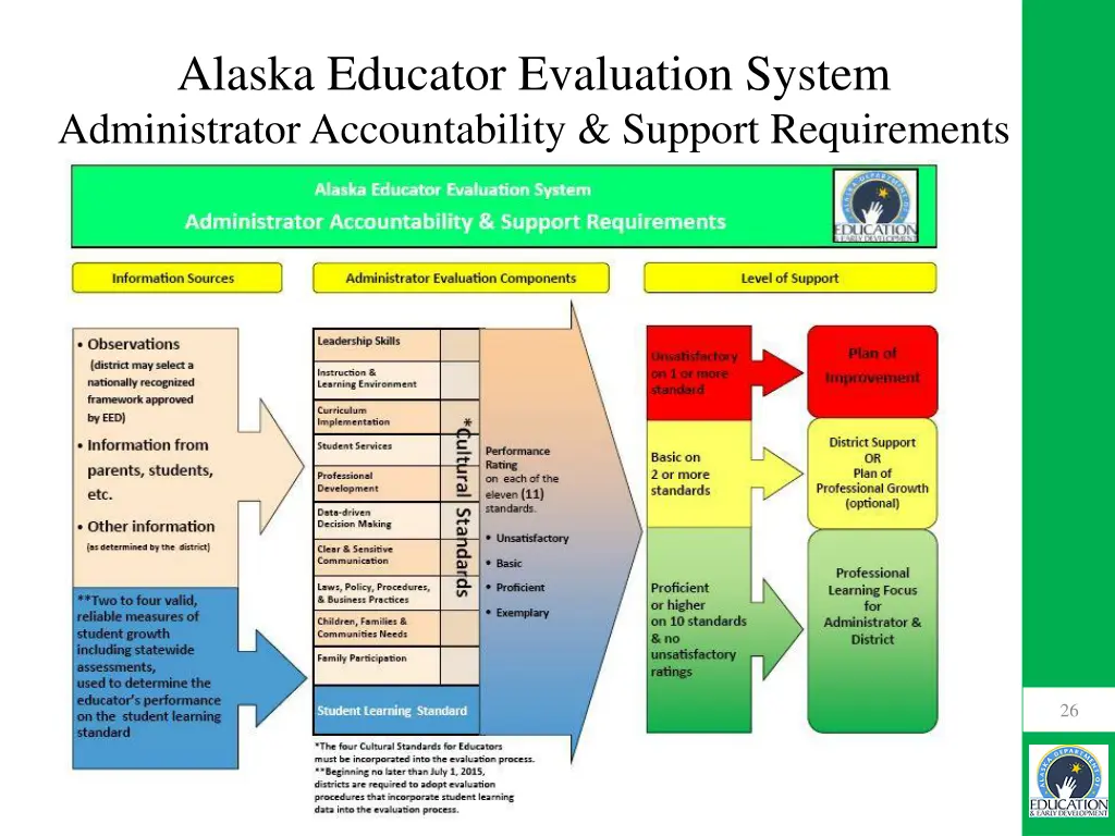 alaska educator evaluation system administrator
