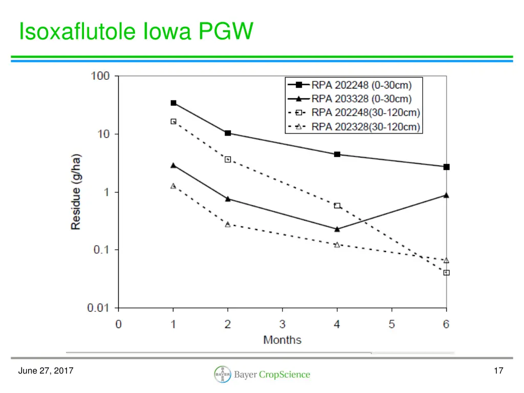 isoxaflutole iowa pgw