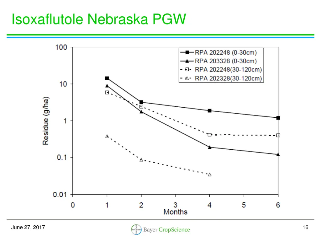 isoxaflutole nebraska pgw