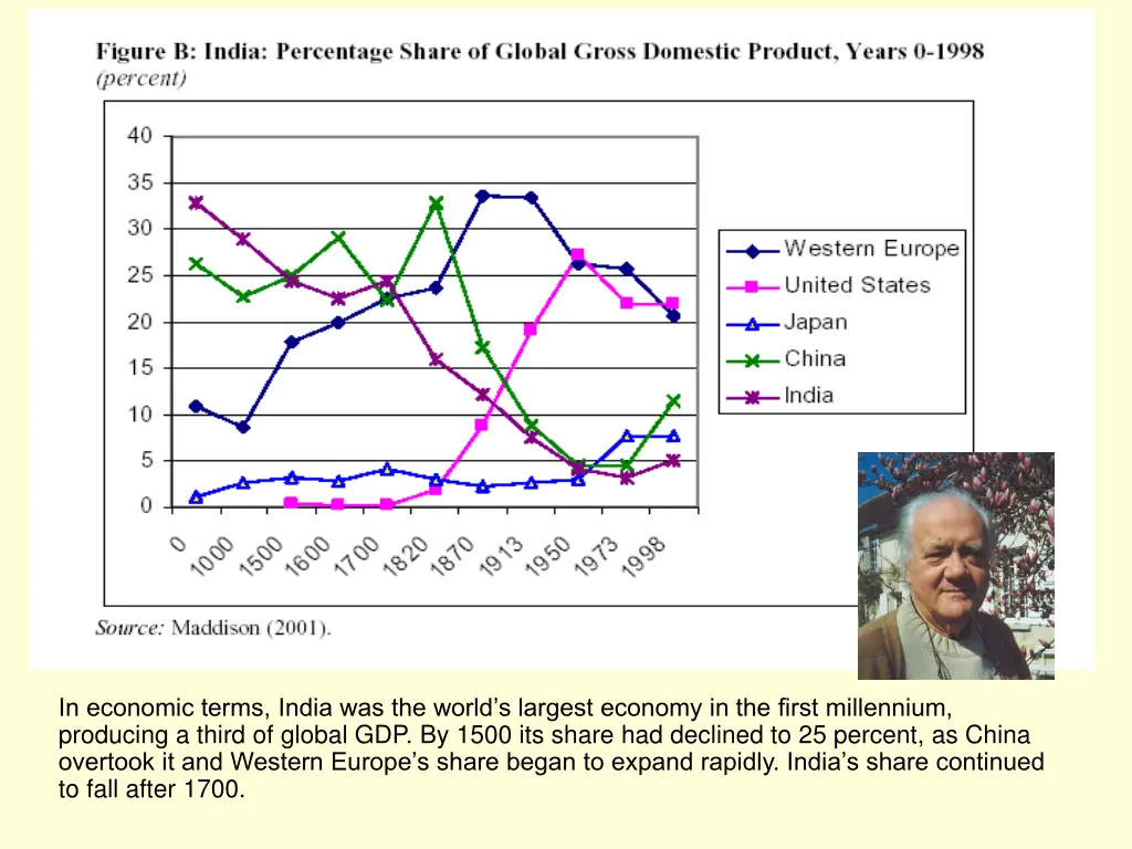 in economic terms india was the world s largest