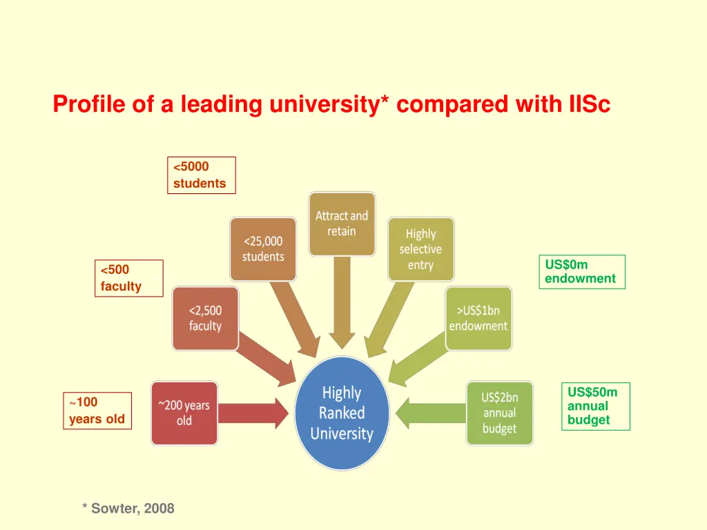 profile of a leading university compared with iisc