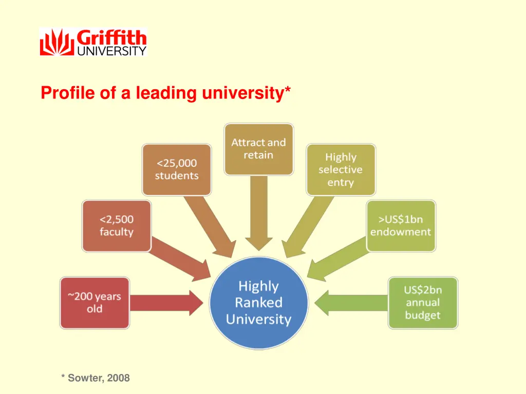 profile of a leading university
