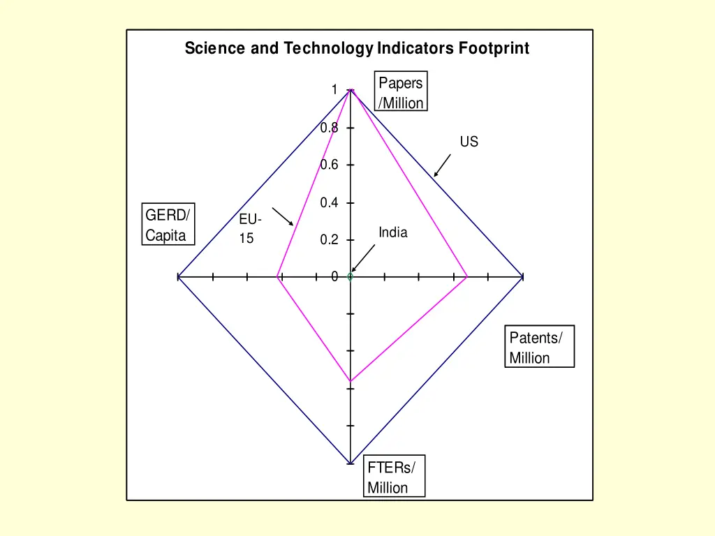 science and technology indicators footprint