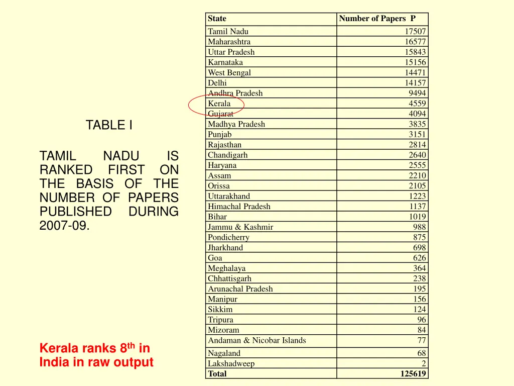 state tamil nadu maharashtra uttar pradesh