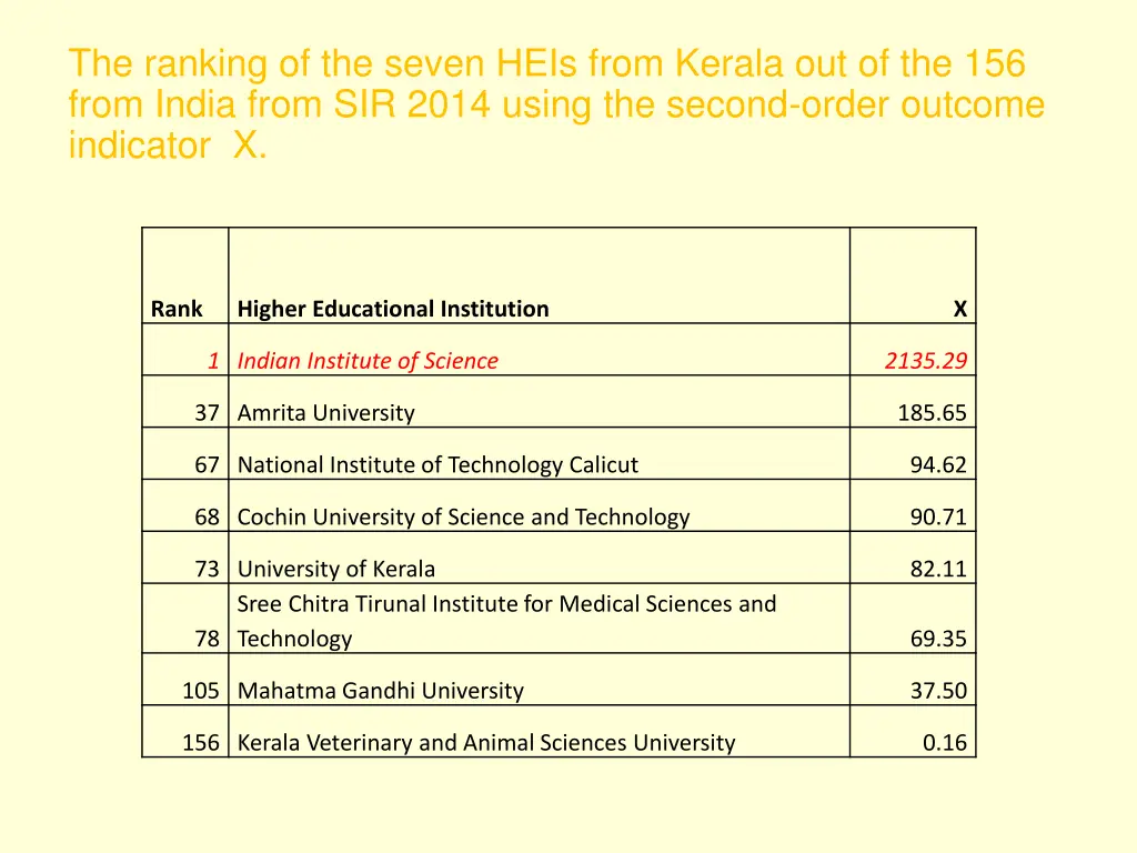 the ranking of the seven heis from kerala