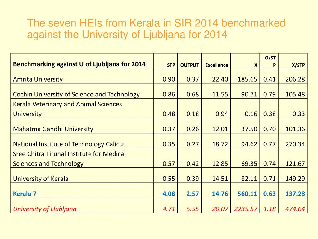 the seven heis from kerala in sir 2014