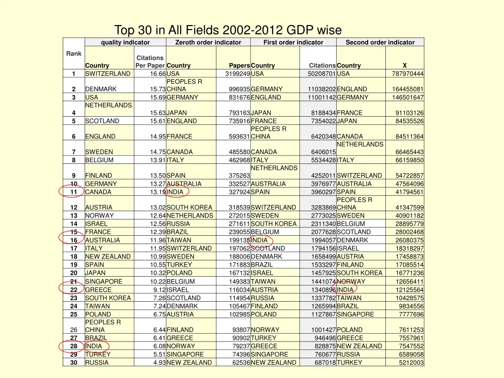 top 30 in all fields 2002 2012 gdp wise