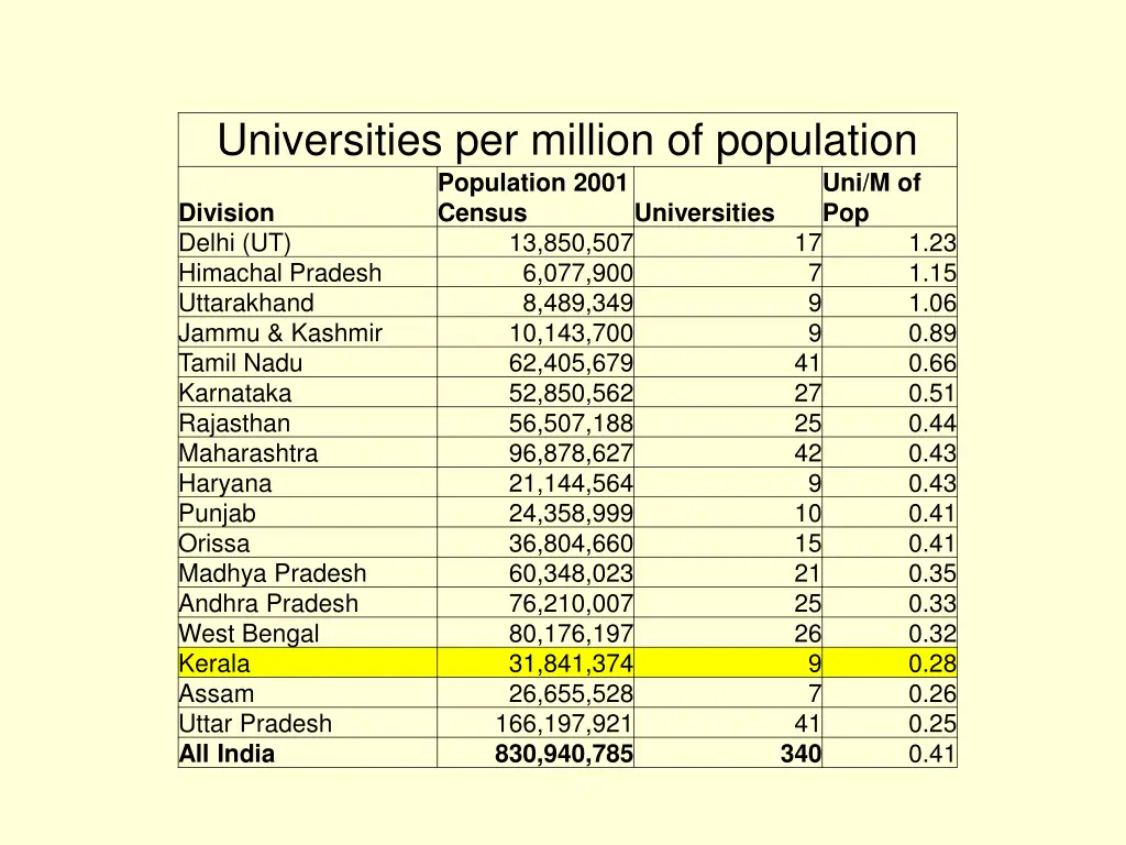 universities per million of population population