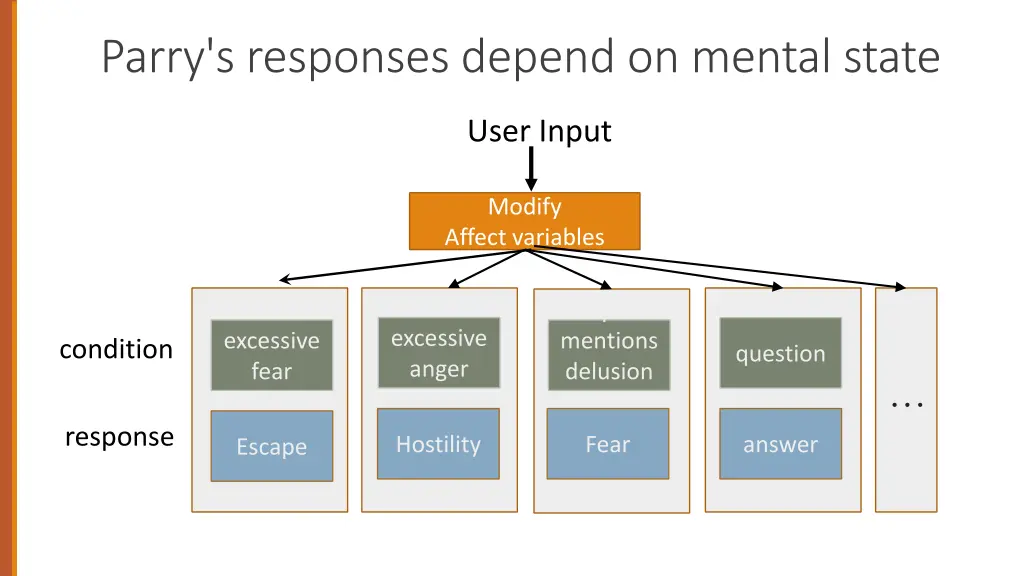 parry s responses depend on mental state