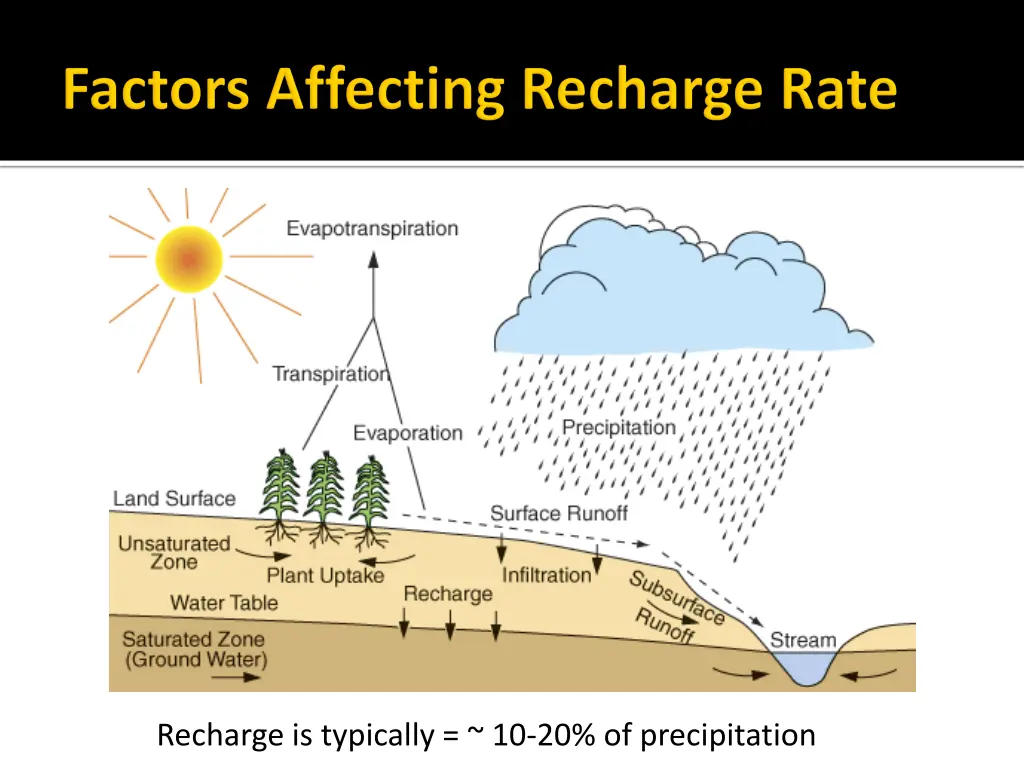 recharge is typically 10 20 of precipitation