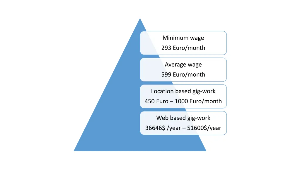 minimum wage