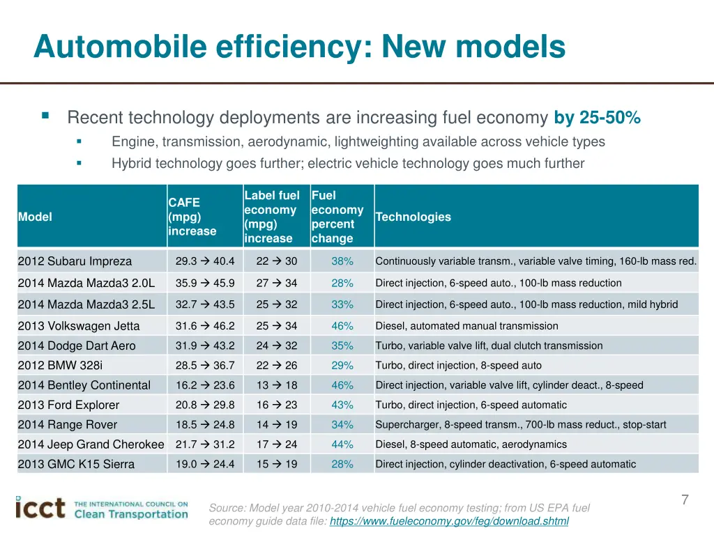 automobile efficiency new models
