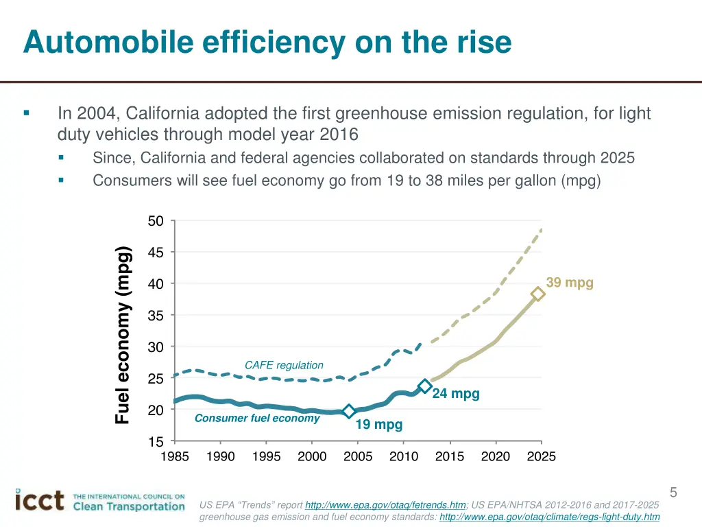 automobile efficiency on the rise 1