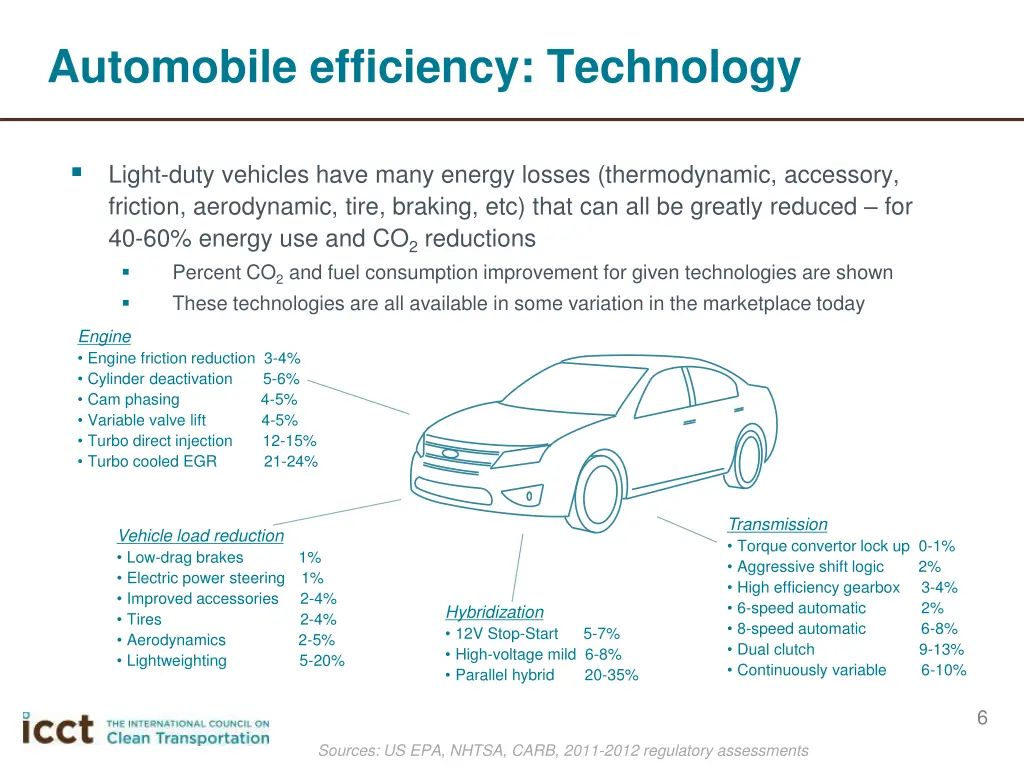 automobile efficiency technology
