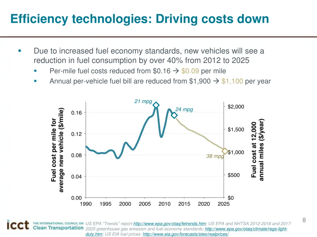 efficiency technologies driving costs down