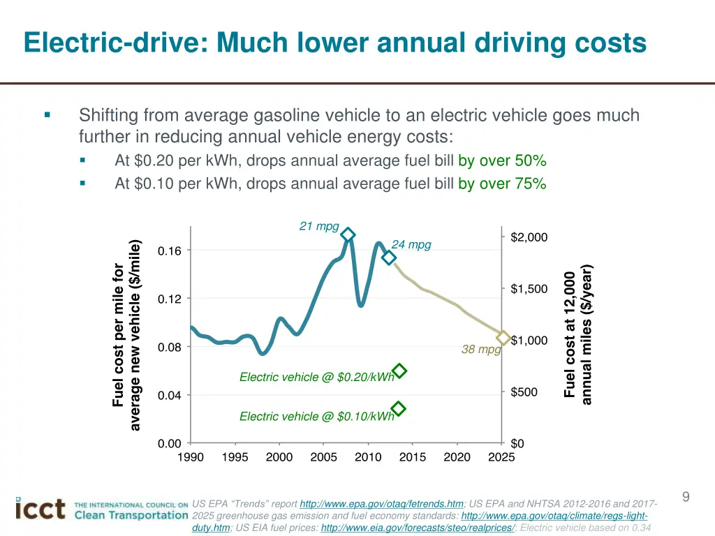 electric drive much lower annual driving costs