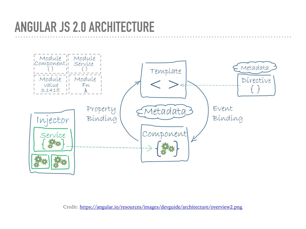 angular js 2 0 architecture 1