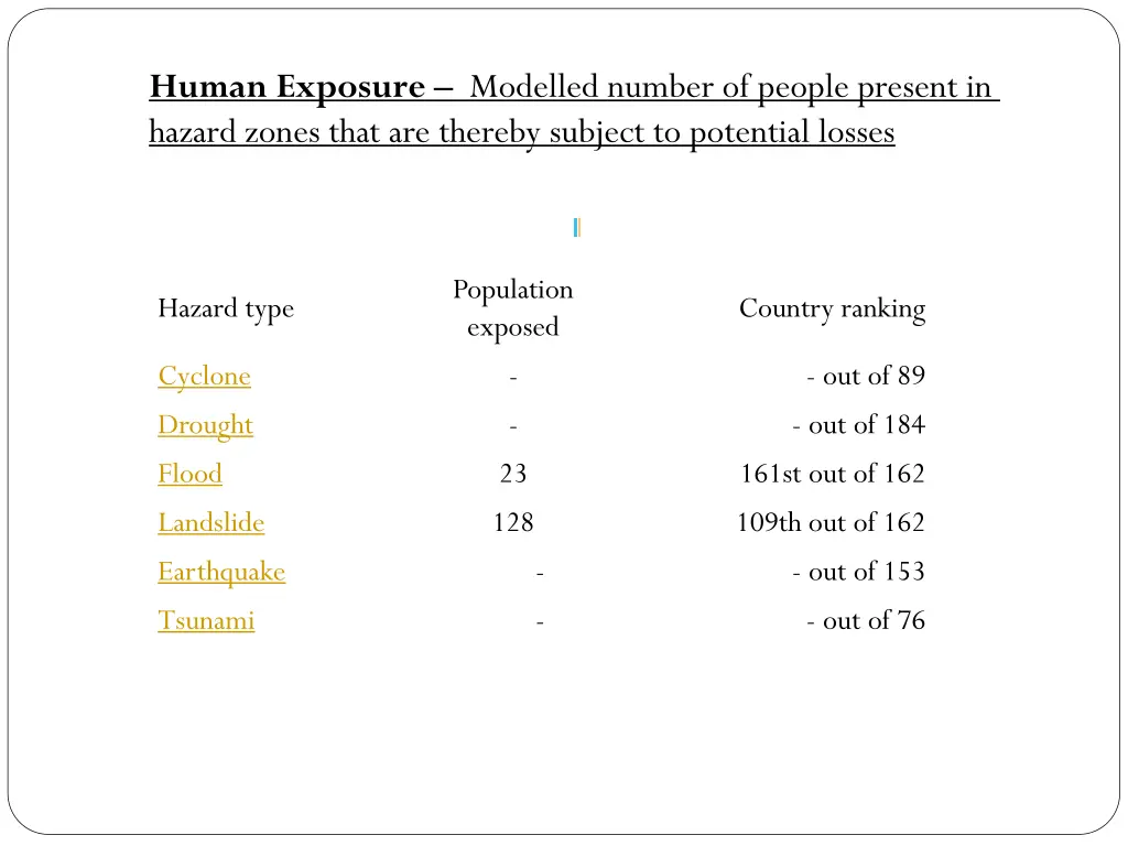 human exposure modelled number of people present