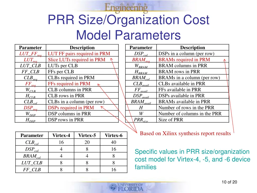 prr size organization cost model parameters