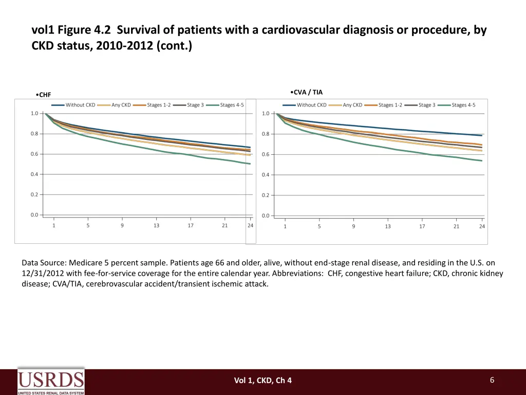 vol1 figure 4 2 survival of patients with 1