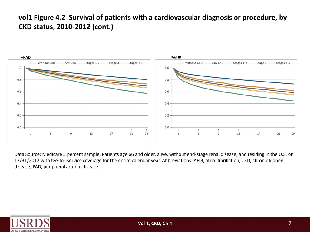 vol1 figure 4 2 survival of patients with 2
