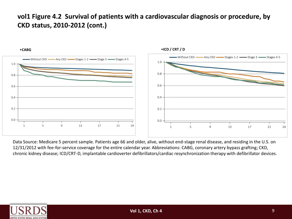 vol1 figure 4 2 survival of patients with 4