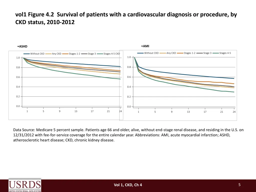 vol1 figure 4 2 survival of patients with